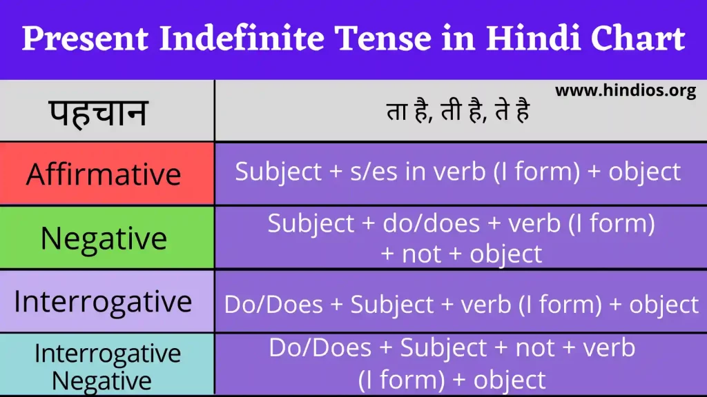 Present Indefinite Tense Chart in Hindi