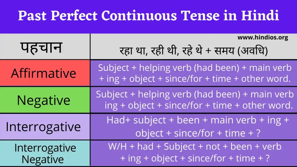 Past perfect Continuous Tense in Hindi Chart