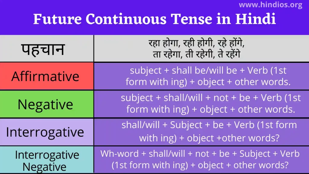 Future Continuous Tense In Hindi